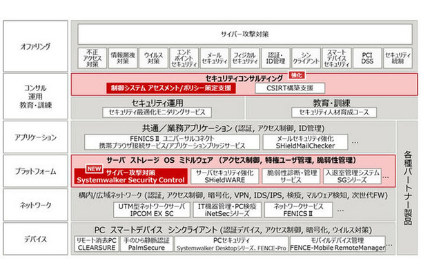 「FUJITSU Security Initiative」体系図