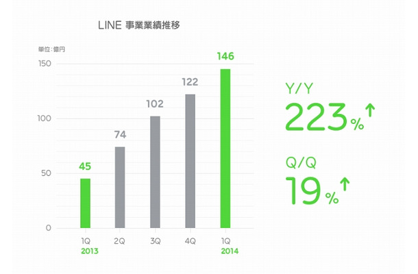 LINE事業業績推移