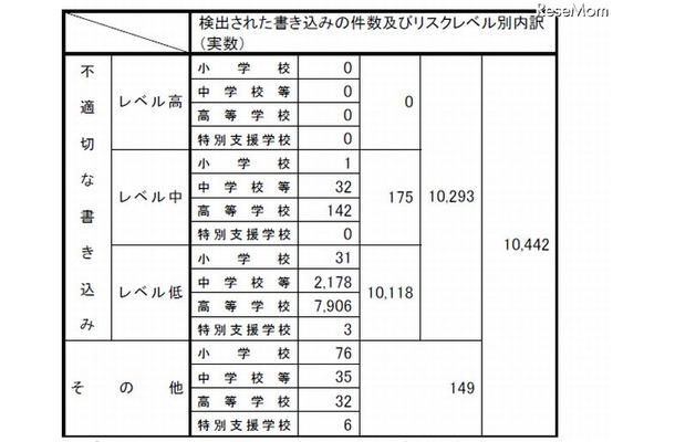 書き込み件数とリスクレベル別内訳