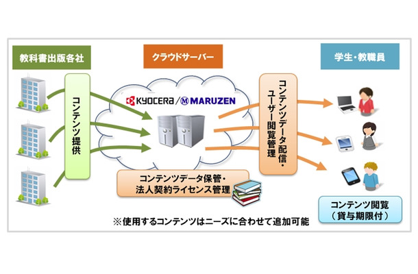 電子教科書配信イメージ（京セラ丸善システムインテグレーション）