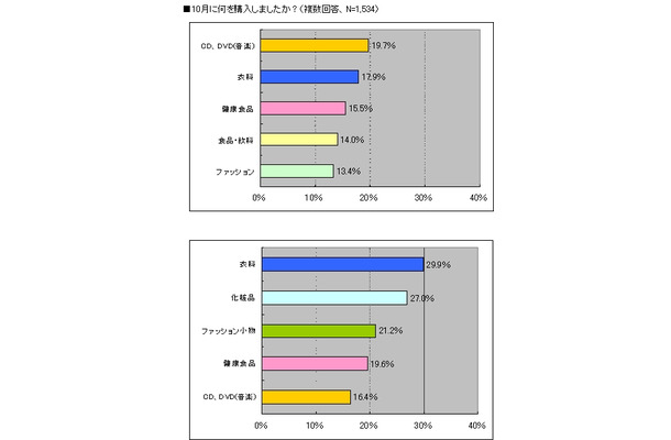 ネットショッピングで購入したもの（男女別）