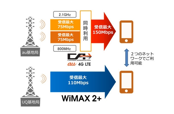 「LTE-Advanced（CA）」と「WiMAX 2+」の並行利用イメージ