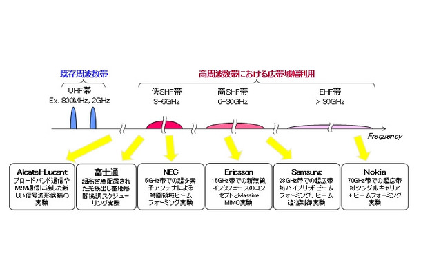 各ベンダーとの実験の内容