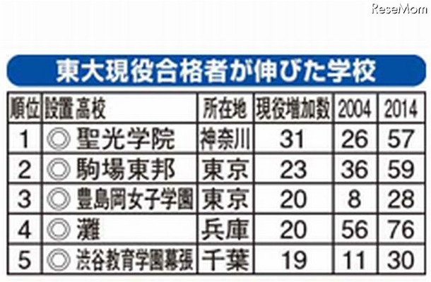 東大現役合格者が伸びた高校