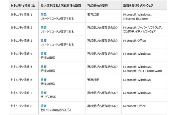 5月のセキュリティ情報