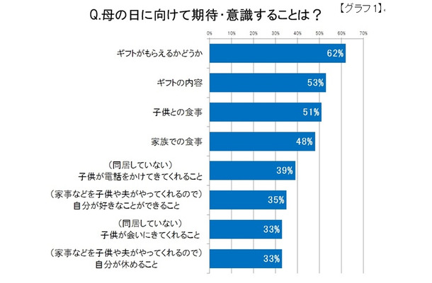 「母の日」に向けて期待・意識すること。ギフトへの関心が高い