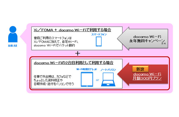 「docomo Wi-Fi月額300円プラン」利用イメージ