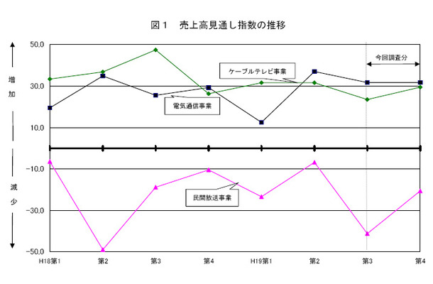 売上高見通し指数の推移