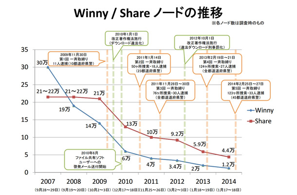 Winny/ Shareのノード数の推移（2007年～2014年）