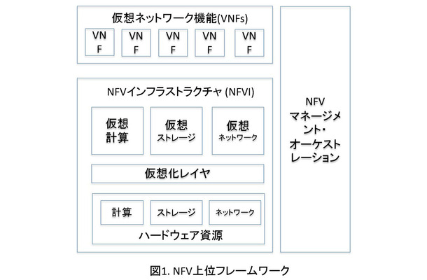 NFV上位フレームワーク