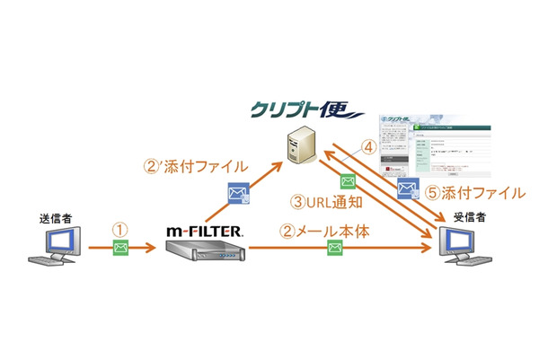 サービスの流れ