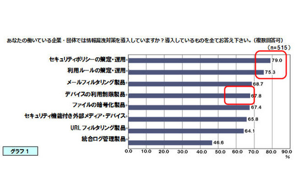 導入している情報漏えい対策