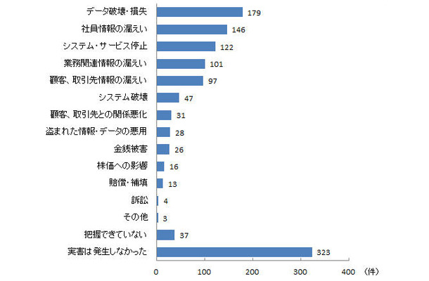 2013年の1年間で、セキュリティインシデントをきっかけに発生した実害件数