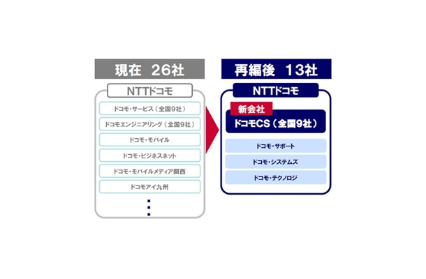 ドコモグループ体制図