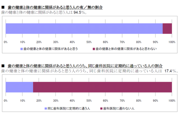 歯の健康と体の健康に関係がある人と思う人の有／無の割合など