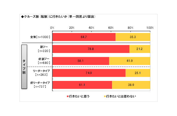 “クルーズ旅に行きたいか？”という質問への回答