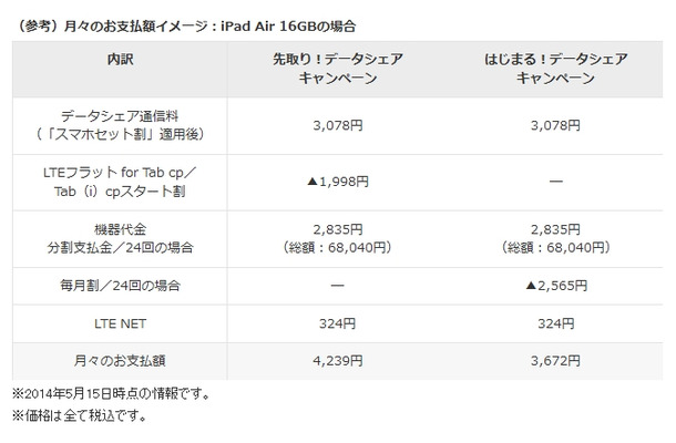 「はじまる！データシェアキャンペーン」月々の支払額イメージ：iPad Air 16GBの場合