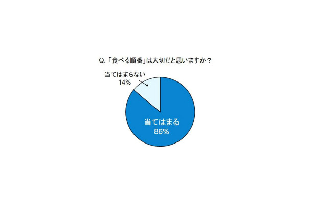 “「食べる順番」は大切だと思いますか？”という質問への回答