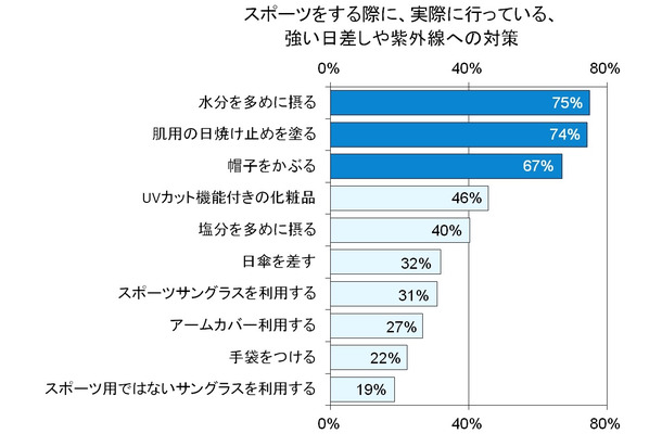 スポーツをする際に、実際に行っている、強い日差しや紫外線への対策