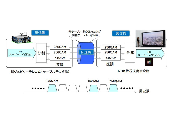 実験の構成、3つのチャンネルで分割伝送