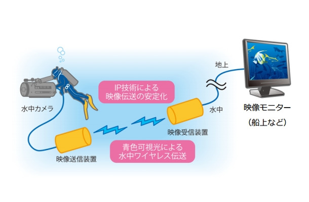 水中ワイヤレスIP伝送のイメージ例