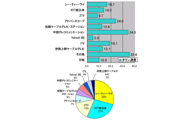 横棒グラフの単位はMbps（ダウン速度）。円グラフの単位は％であり計測された件数比なので、実際のシェアを反映しているわけではない。またダウン速度のグラフにおける「その他」「不明」は円グラフには含んでいない