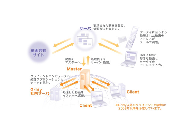 グリッディ・ドーガのサービスイメージ