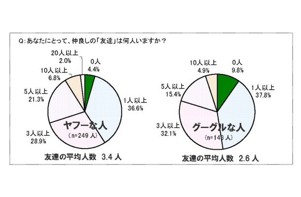 調査結果グラフ