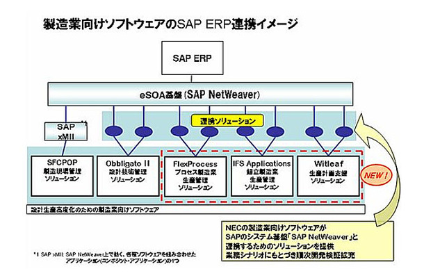 製造業向けソフトウェアのSAP ERP連携イメージ