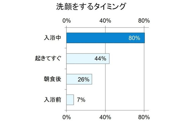 洗顔するタイミング