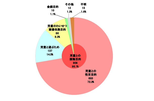 2013年下半期における犯行動機