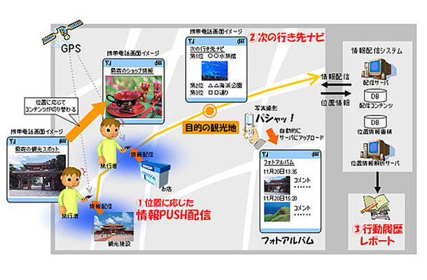「位置情報を活用したターゲティング情報配信」の利用イメージ