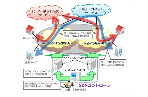 「バーチャルネットワークコントローラ」活用イメージ