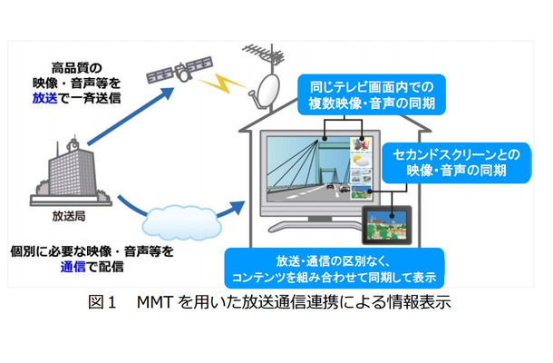 MMTによる放送通信連携サービスの例