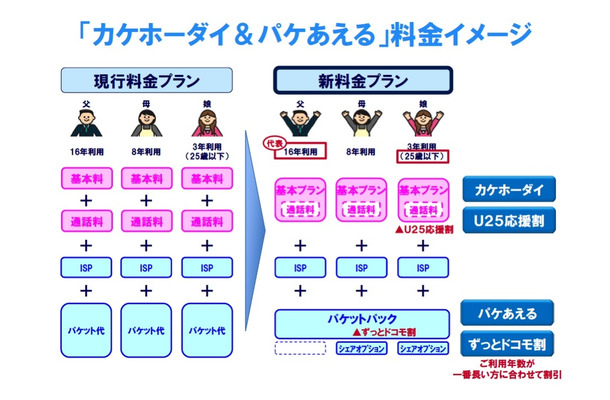 NTTドコモの新料金プラン