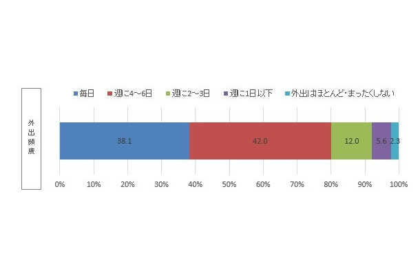 あなたは普段、どれぐらいの頻度で外出されますか。 ※お仕事、レジャー、ちょっとした買い物、散歩なども含めてお答えください。