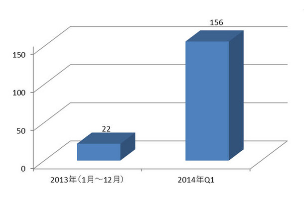 POSシステムを標的にする不正プログラムの検出台数（2013年は1月～12月）