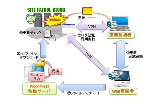 WordPress対応オプションのサービス概要図