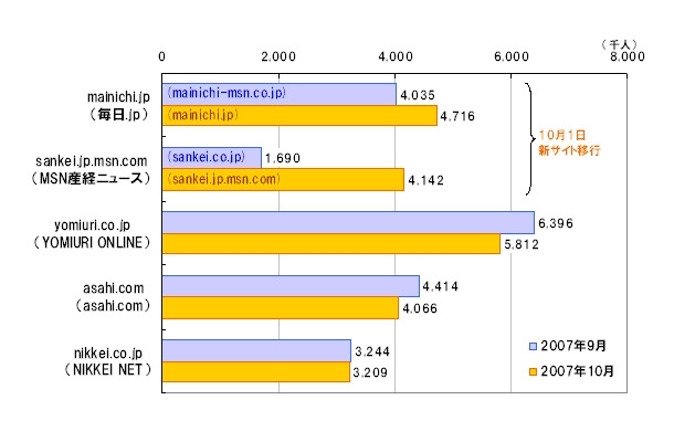 新聞社系ニュース・報道サイトの利用者数