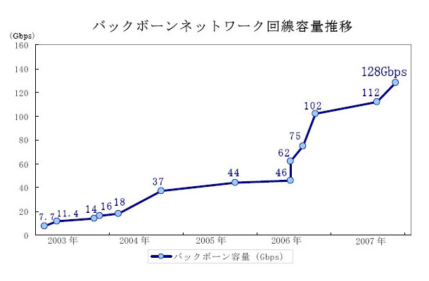 バックボーンネットワーク回線容量推移