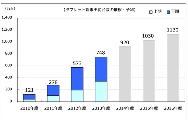 2013年度通期　国内タブレット端末出荷台数