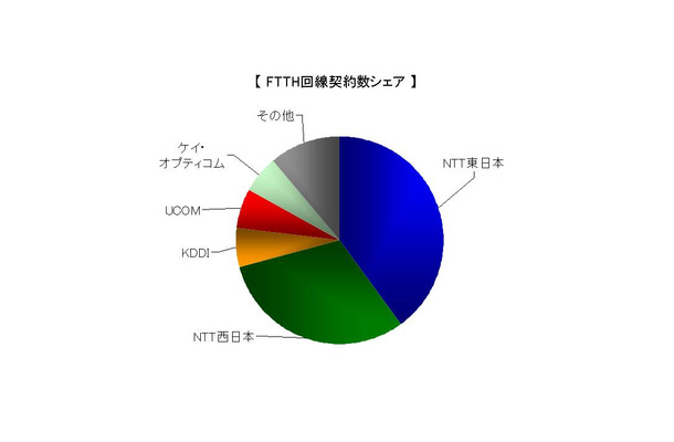 FTTH契約数回線事業者別シェア