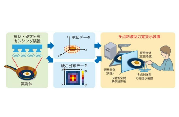 物体の硬さの触感覚伝達システムの模式図