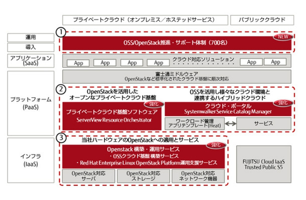 「FUJITSU Cloud Initiative」における強化ポイント