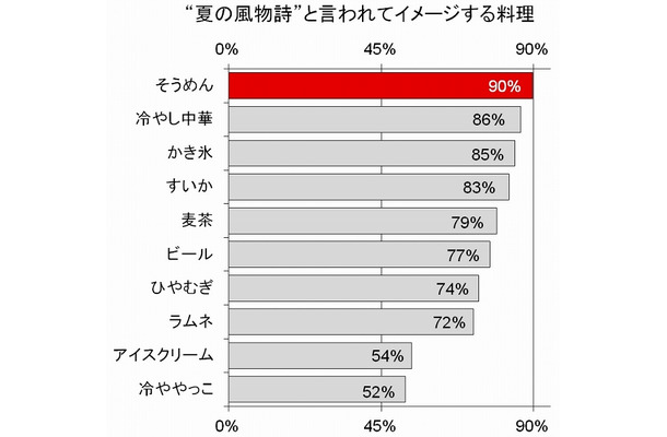 “夏の風物詩”と言われてイメージする料理