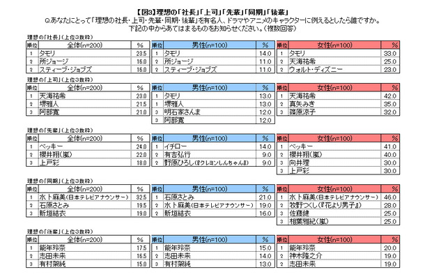 2014年の新社会人が理想とする「社長」「上司」「先輩」「同期」「後輩」調査結果