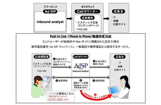 Ad SiP inbound analystのサービスイメージ