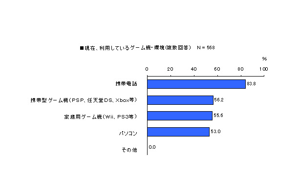 ゲーム機としてのケータイ所有率