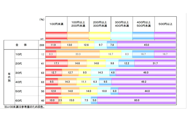 位置情報を提供してもよいと思える対価（金額）