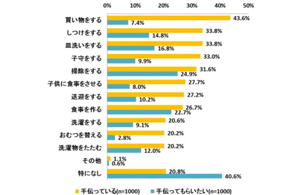 家庭の中で、夫に手伝ってもらっていること、手伝ってもらいたいこと